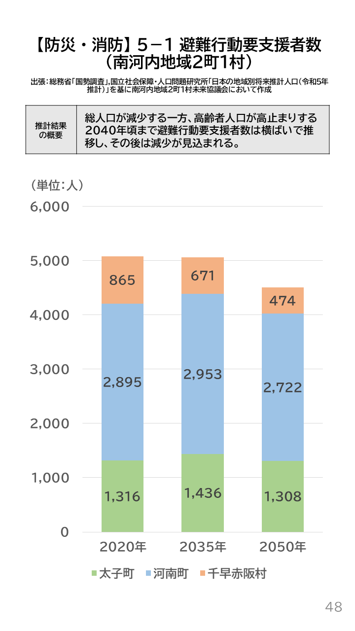 地域の未来予測（南河内2町1村）P48