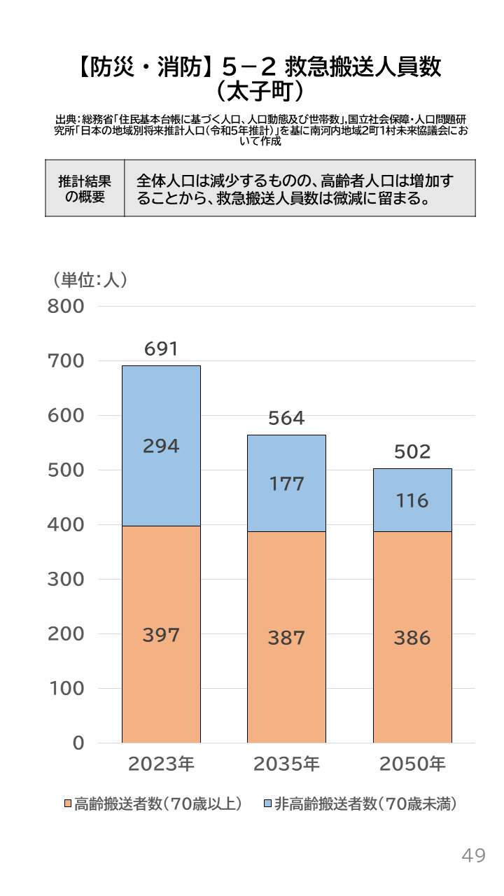 地域の未来予測（南河内2町1村）P49