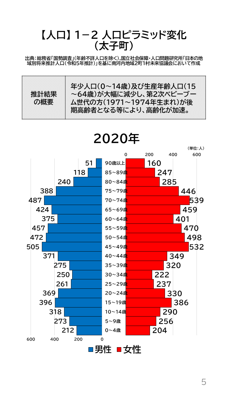 地域の未来予測（南河内2町1村）P5