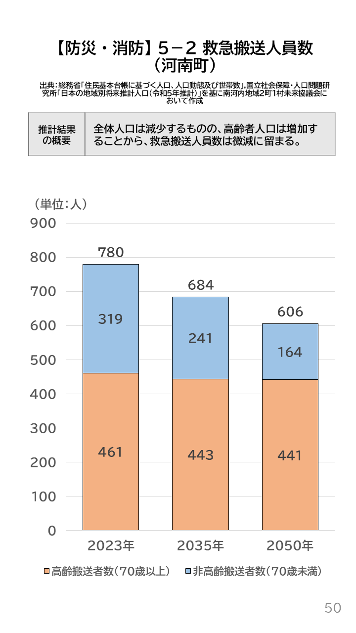 地域の未来予測（南河内2町1村）P50