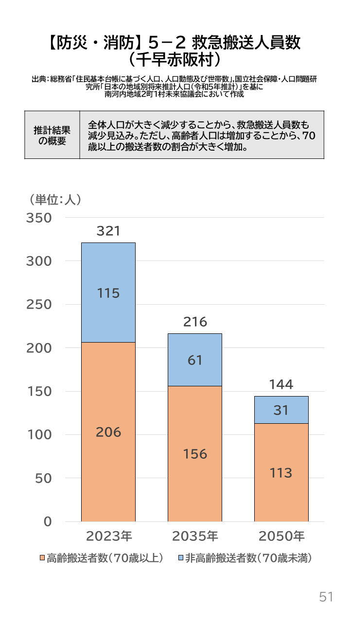 地域の未来予測（南河内2町1村）P51