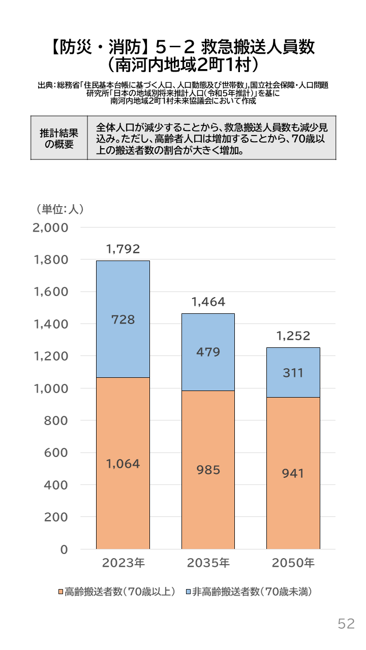地域の未来予測（南河内2町1村）P52