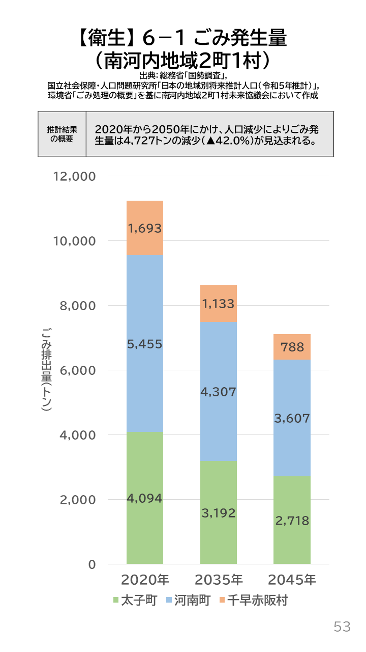 地域の未来予測（南河内2町1村）P53