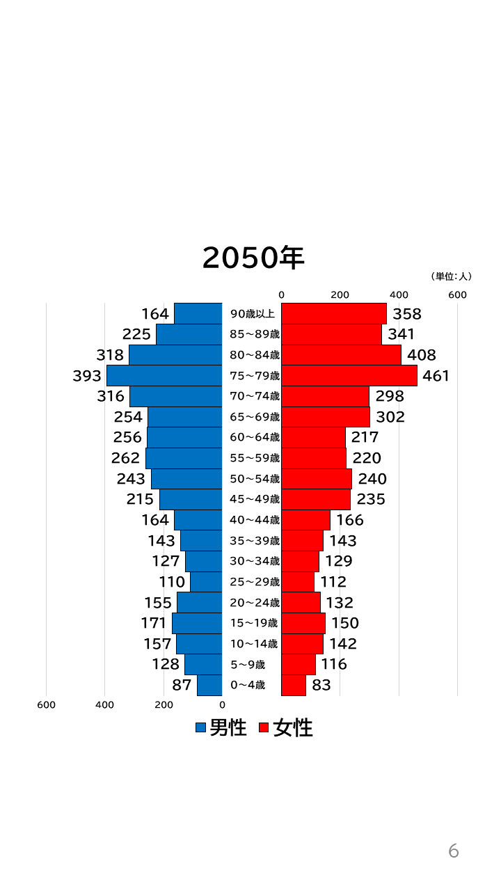 地域の未来予測（南河内2町1村）P6