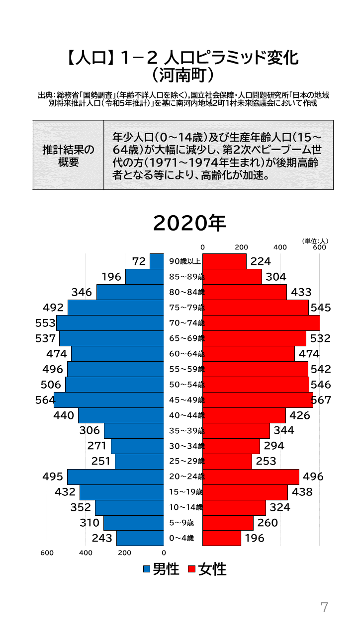 地域の未来予測（南河内2町1村）P7