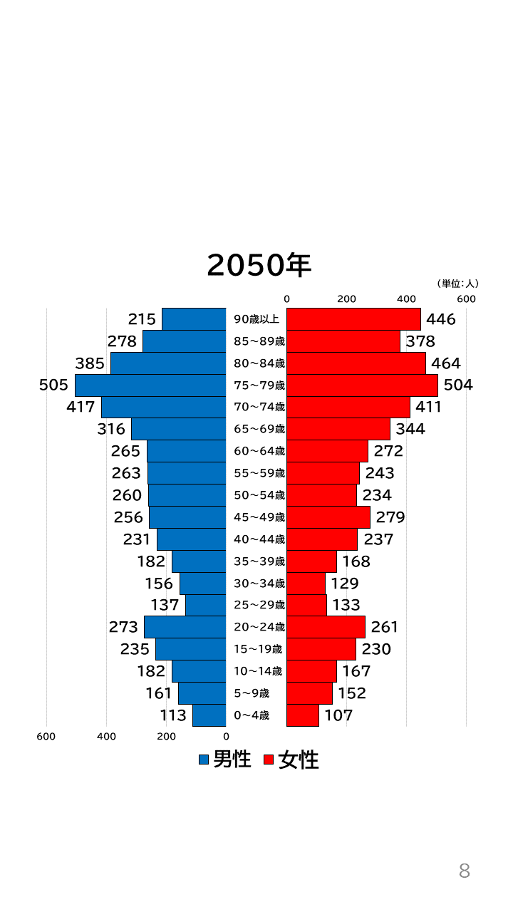 地域の未来予測（南河内2町1村）P8