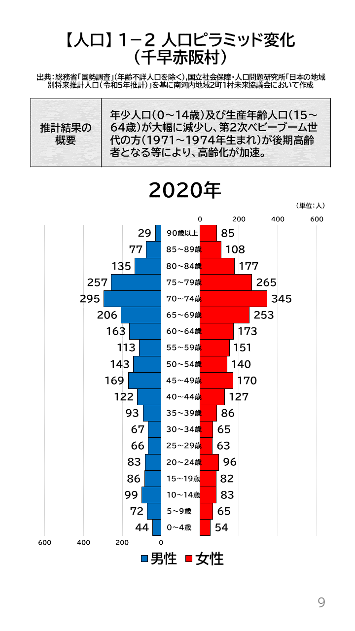 地域の未来予測（南河内2町1村）P9