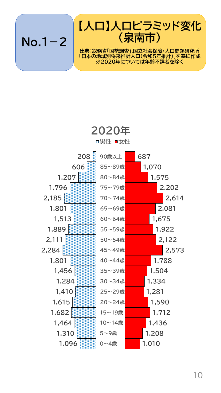 地域の未来予測（泉州南3市1町）P10