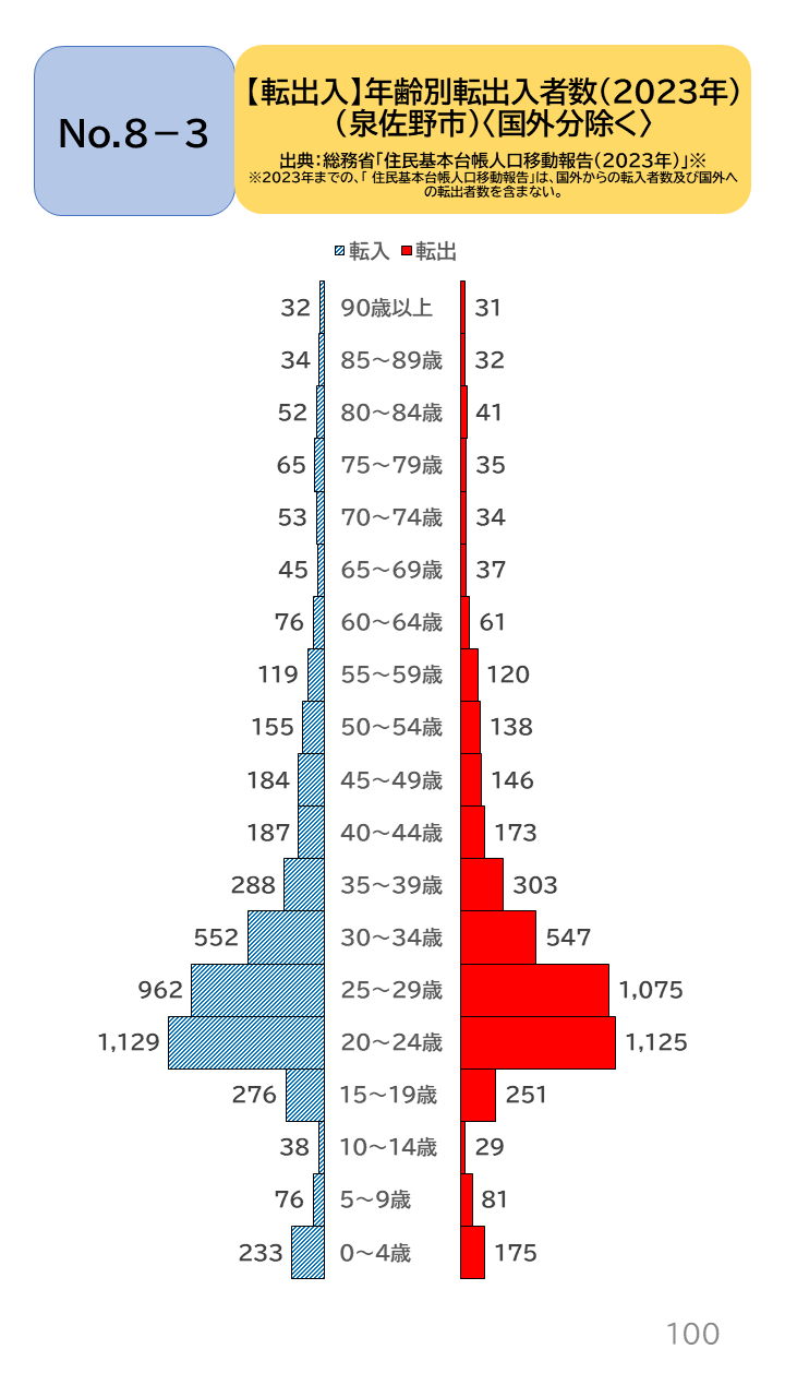 地域の未来予測（泉州南3市1町）P100