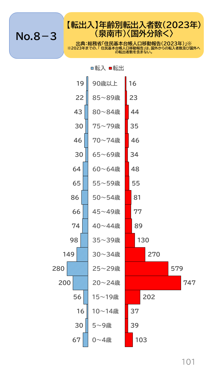 地域の未来予測（泉州南3市1町）P101