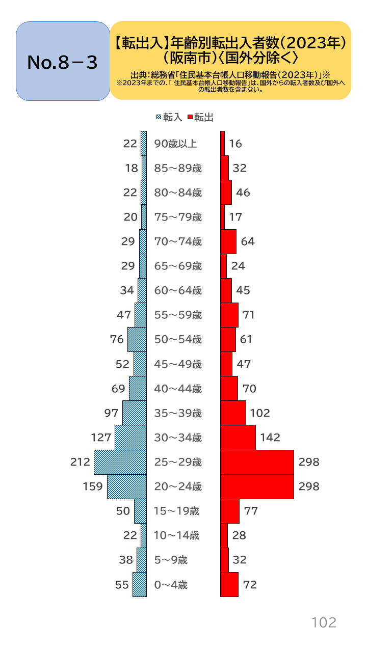 地域の未来予測（泉州南3市1町）P102
