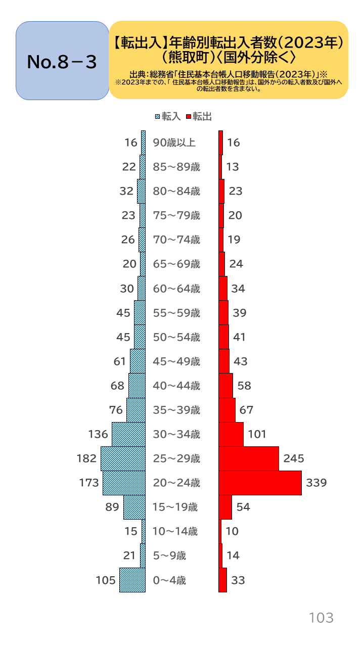地域の未来予測（泉州南3市1町）P103