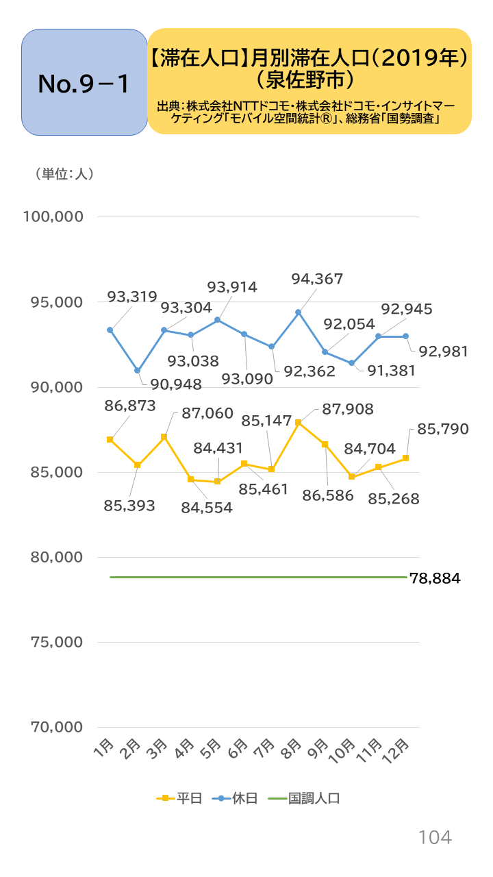 地域の未来予測（泉州南3市1町）P104