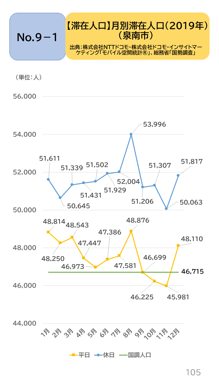 地域の未来予測（泉州南3市1町）P105