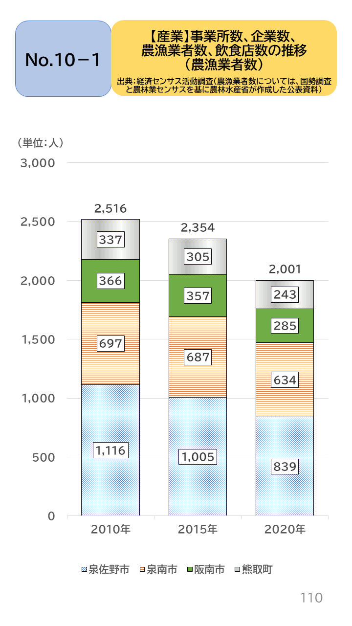 地域の未来予測（泉州南3市1町）P110