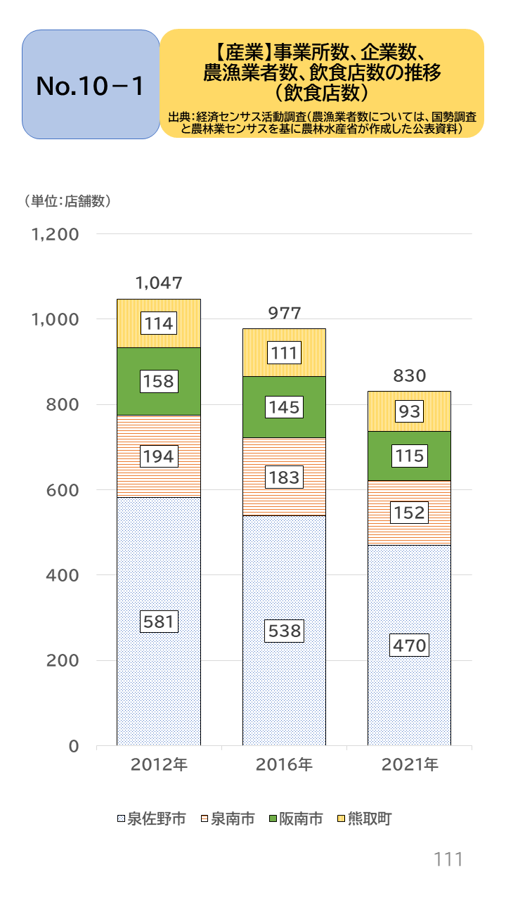 地域の未来予測（泉州南3市1町）P111