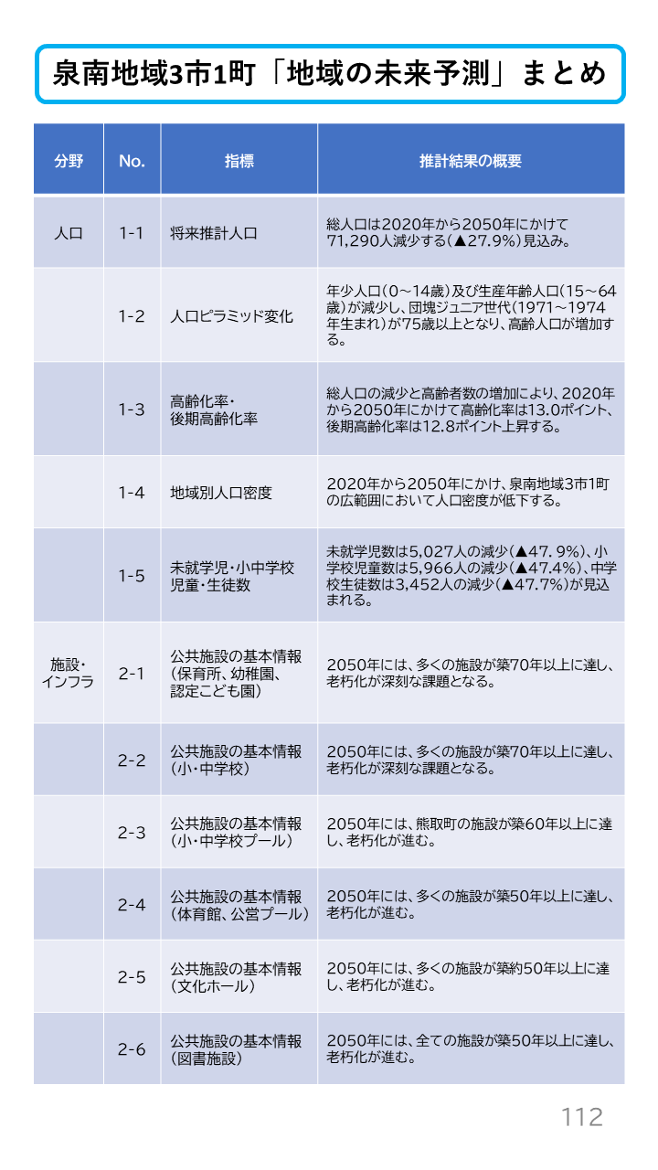 地域の未来予測（泉州南3市1町）P112