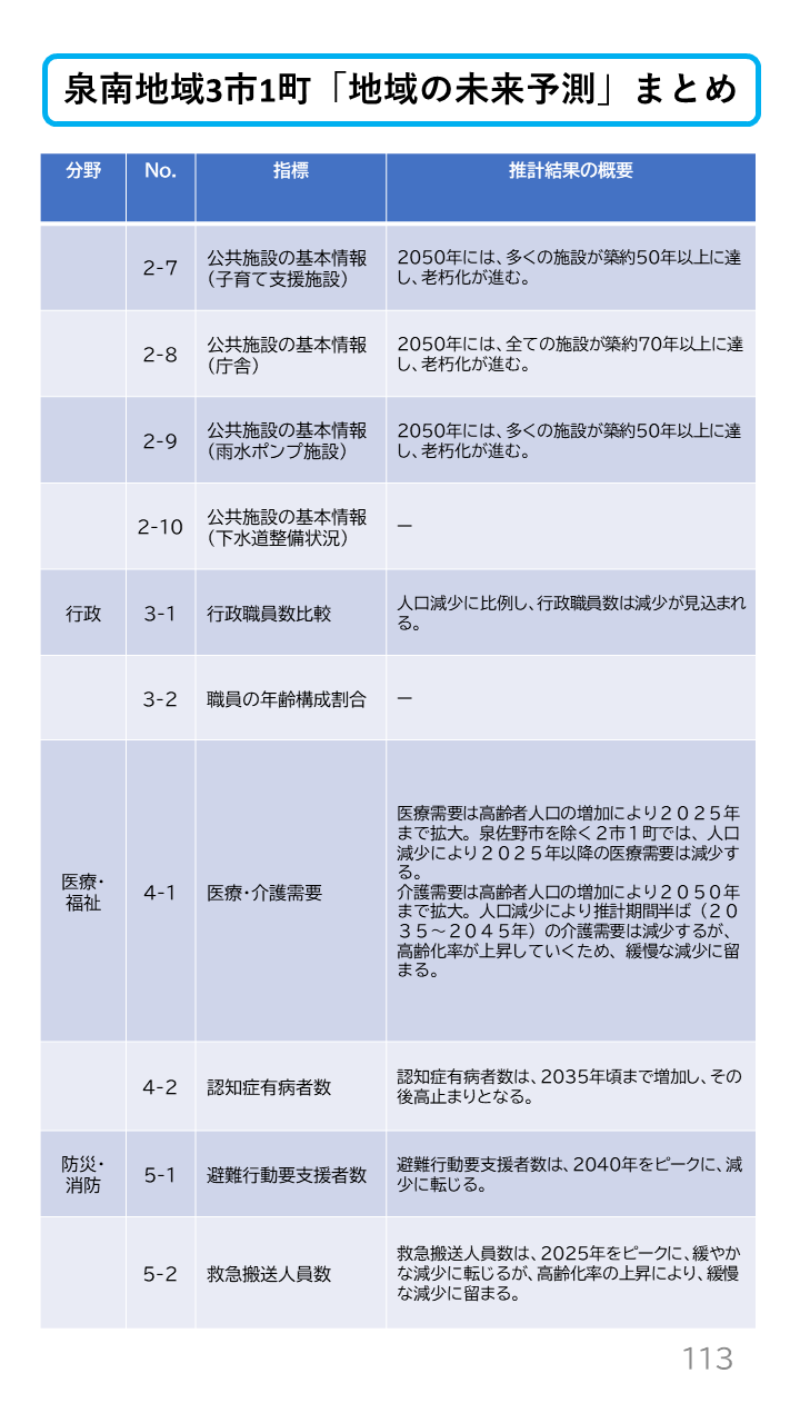 地域の未来予測（泉州南3市1町）P113