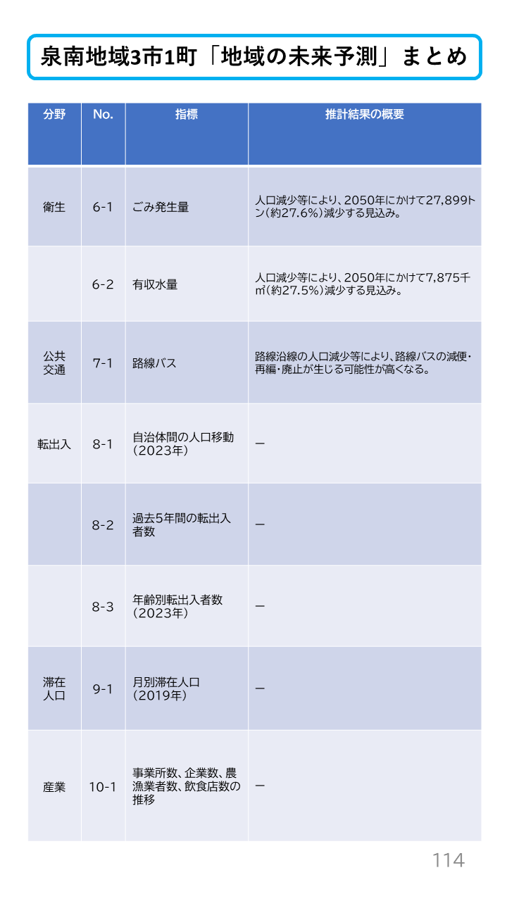 地域の未来予測（泉州南3市1町）P114
