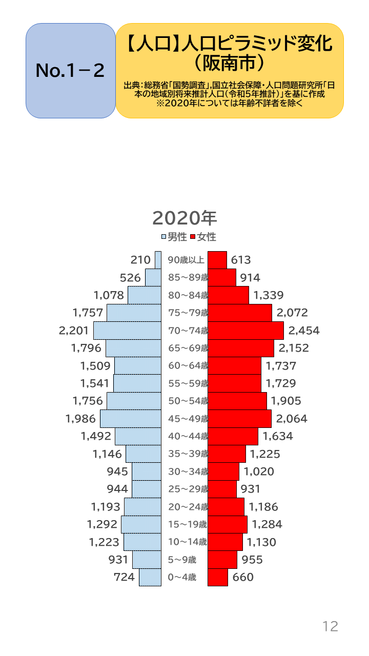 地域の未来予測（泉州南3市1町）P12