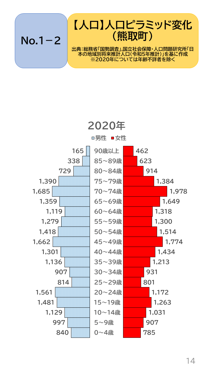 地域の未来予測（泉州南3市1町）P14