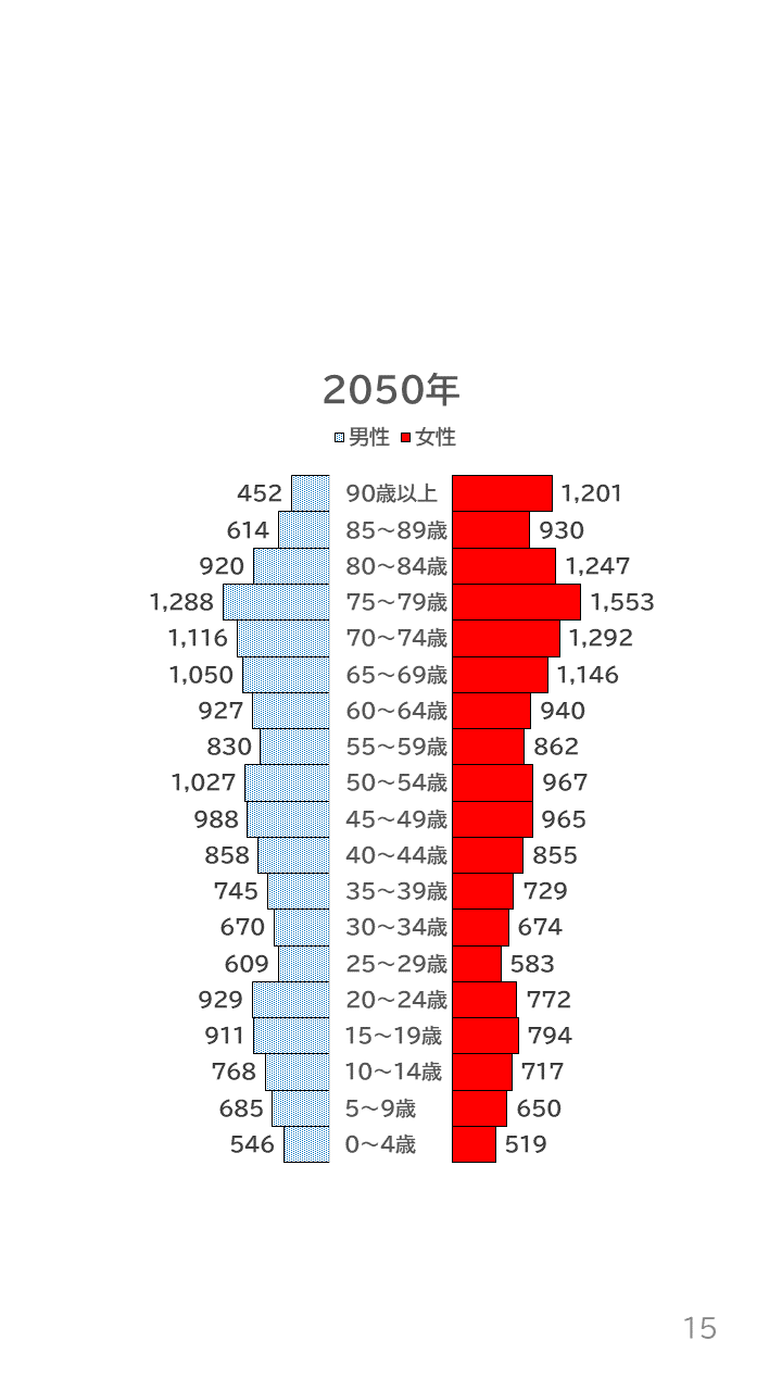 地域の未来予測（泉州南3市1町）P15