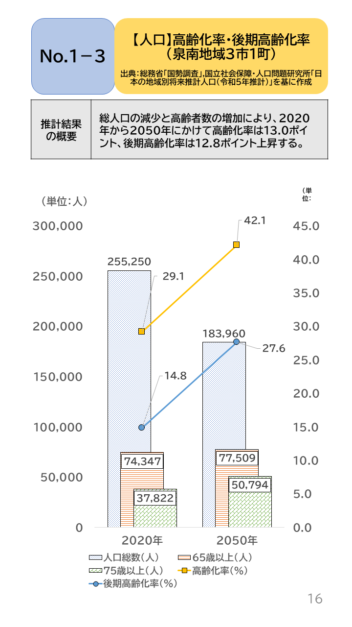 地域の未来予測（泉州南3市1町）P16