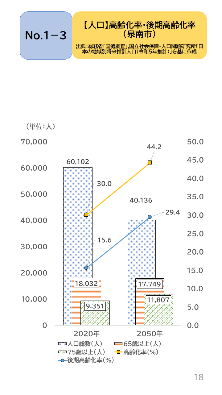 地域の未来予測（泉州南3市1町）P18