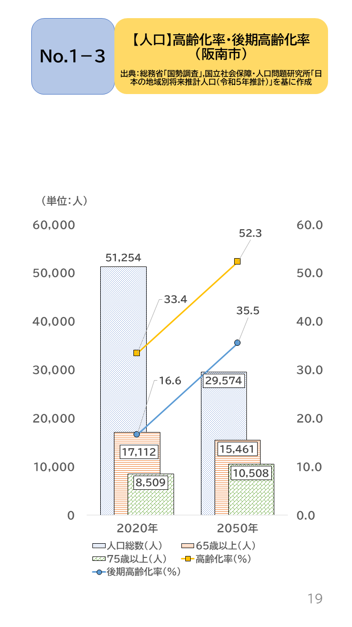 地域の未来予測（泉州南3市1町）P19