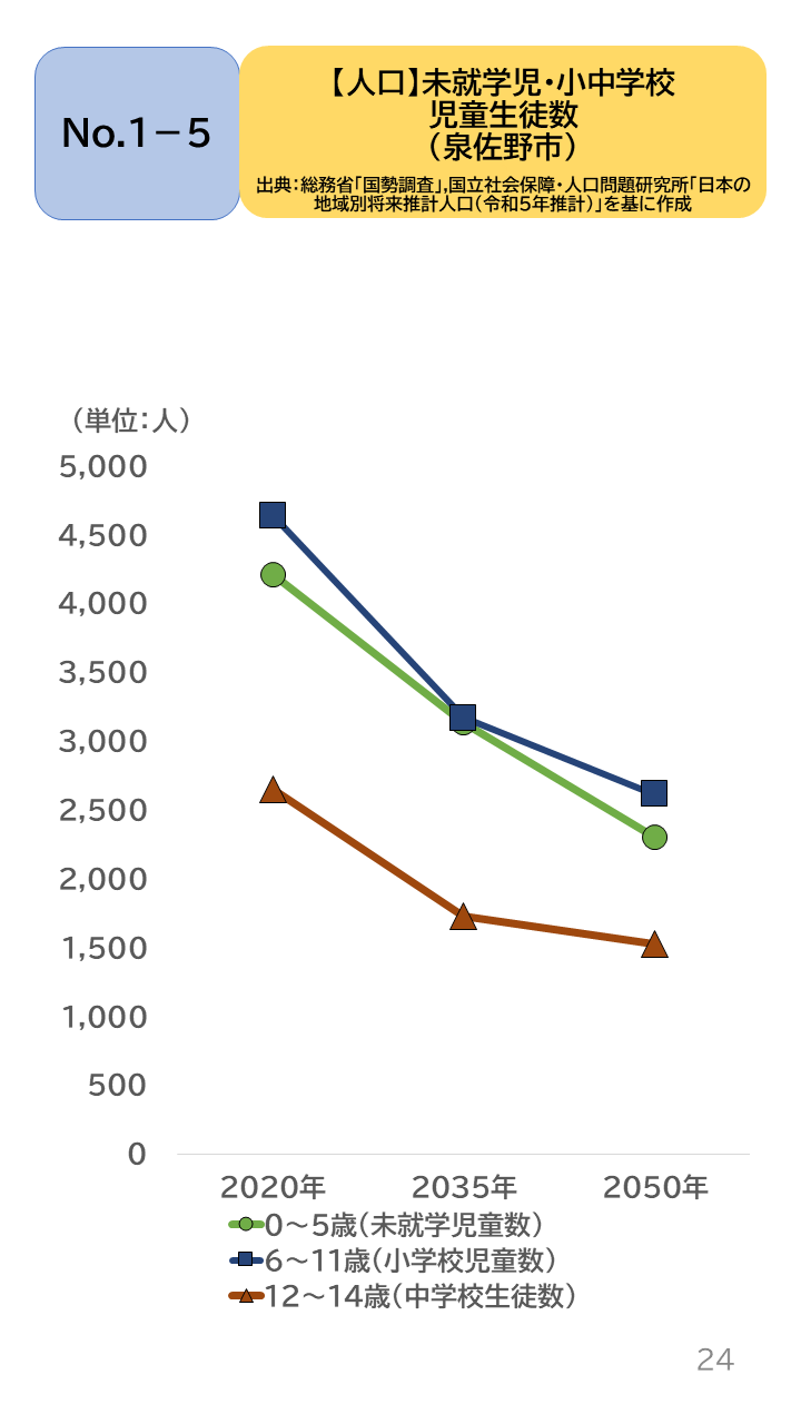 地域の未来予測（泉州南3市1町）P24