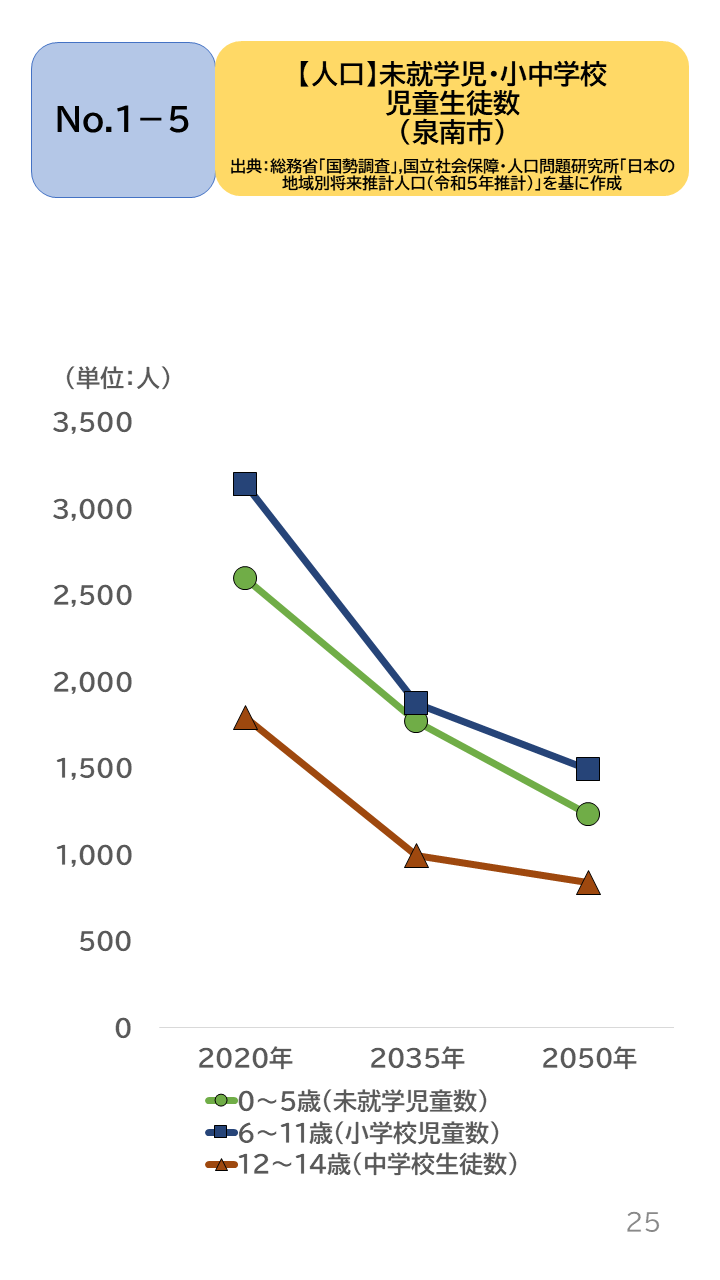 地域の未来予測（泉州南3市1町）P25