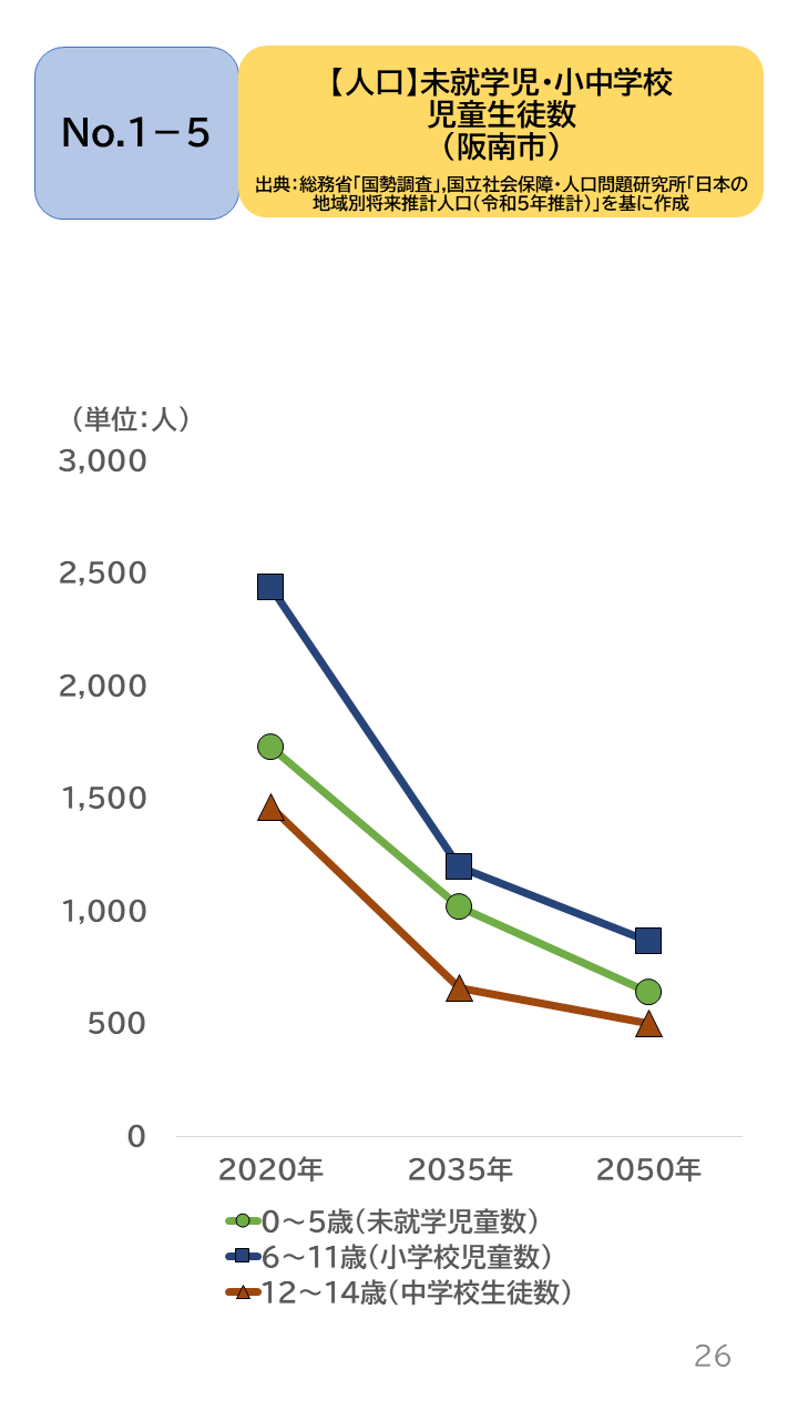 地域の未来予測（泉州南3市1町）P26