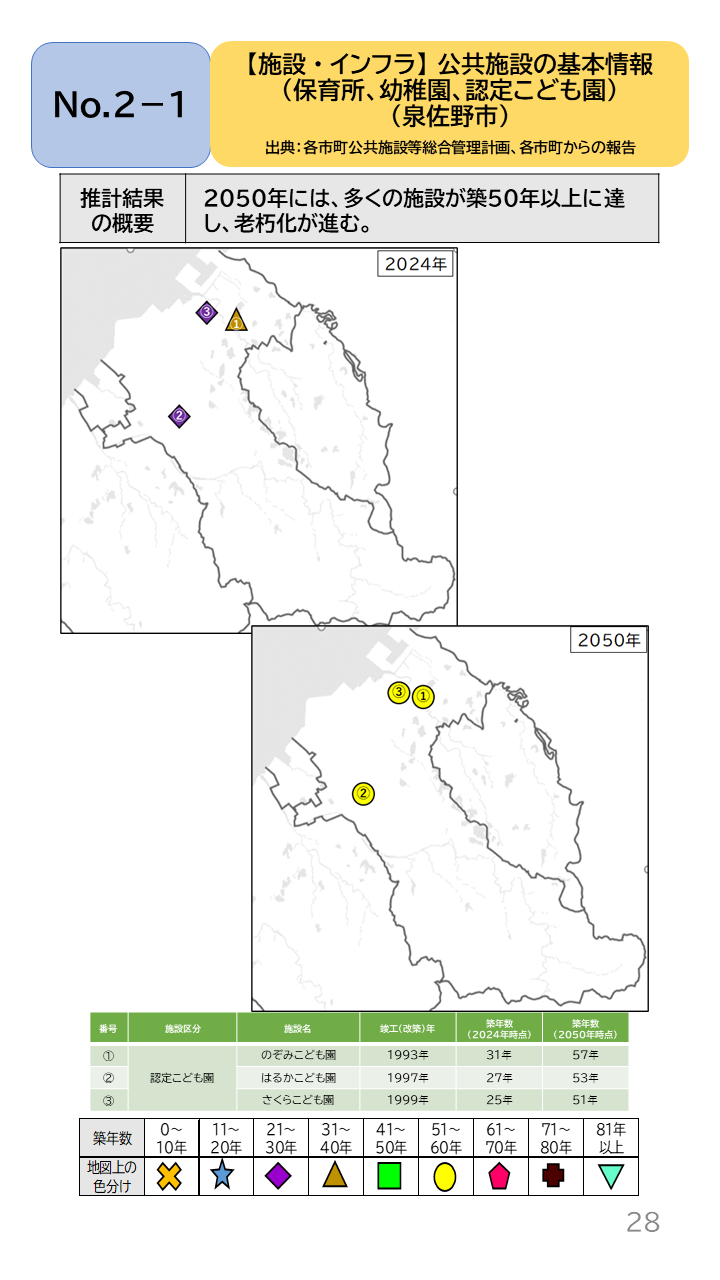 地域の未来予測（泉州南3市1町）P28