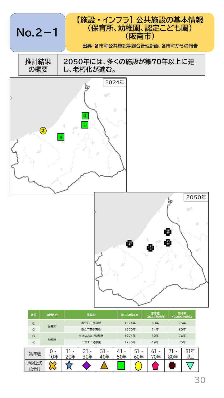 地域の未来予測（泉州南3市1町）P30