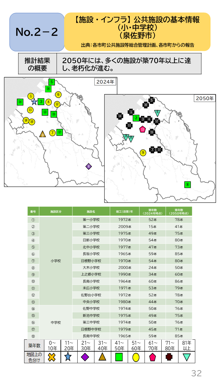 地域の未来予測（泉州南3市1町）P32