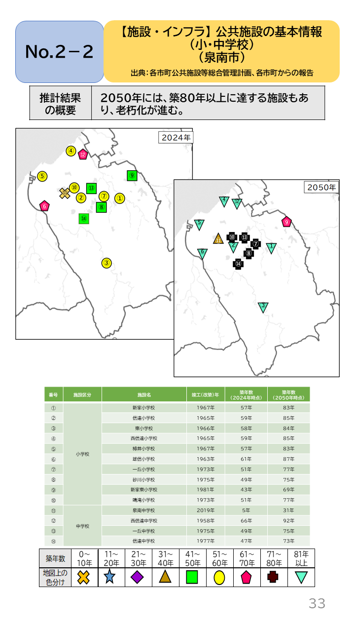 地域の未来予測（泉州南3市1町）P33