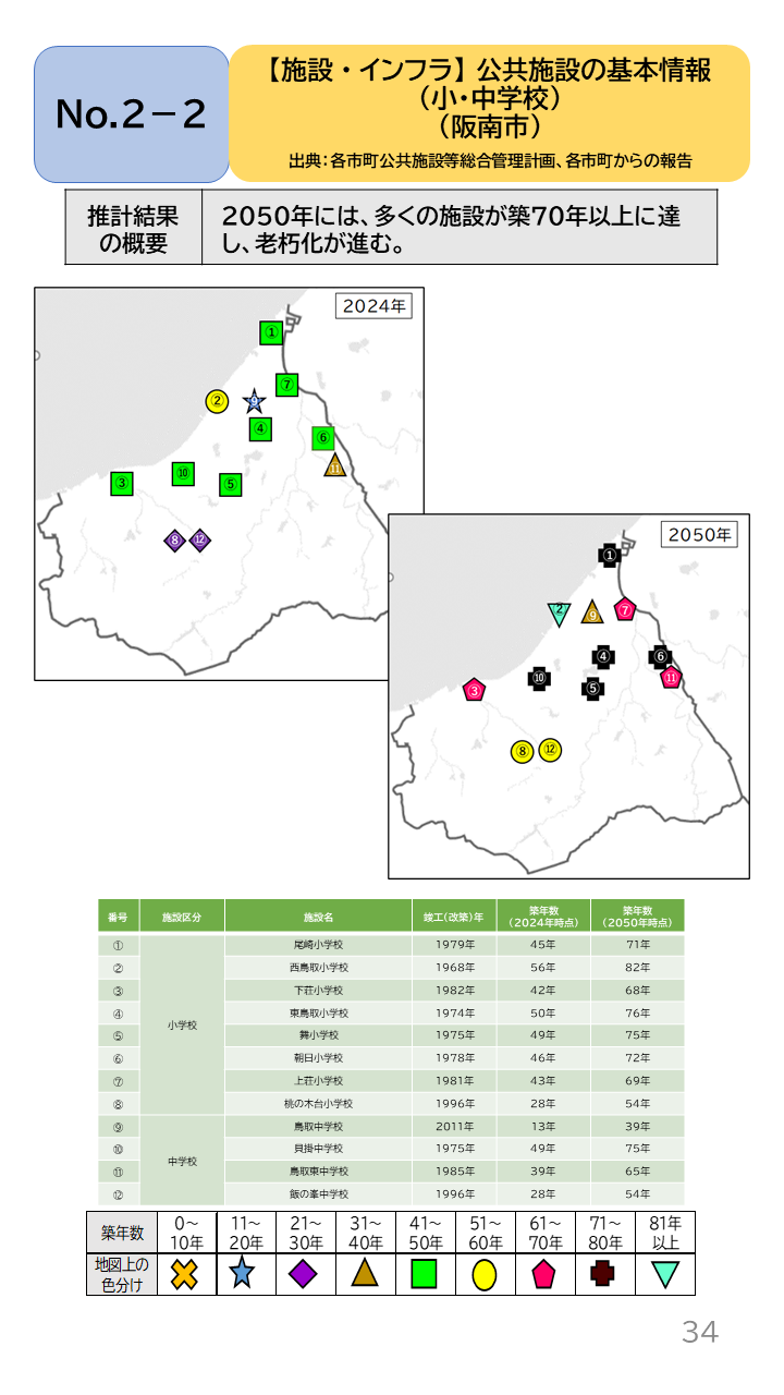 地域の未来予測（泉州南3市1町）P34