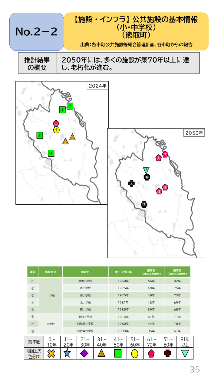 地域の未来予測（泉州南3市1町）P35