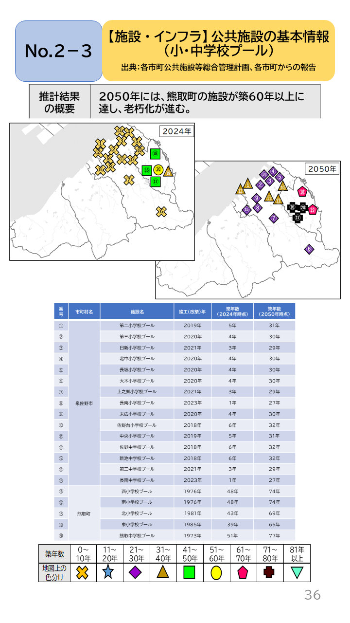 地域の未来予測（泉州南3市1町）P36