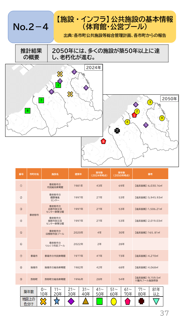 地域の未来予測（泉州南3市1町）P37