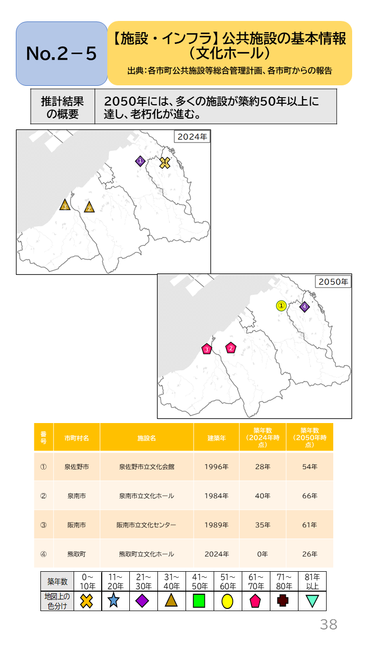 地域の未来予測（泉州南3市1町）P38