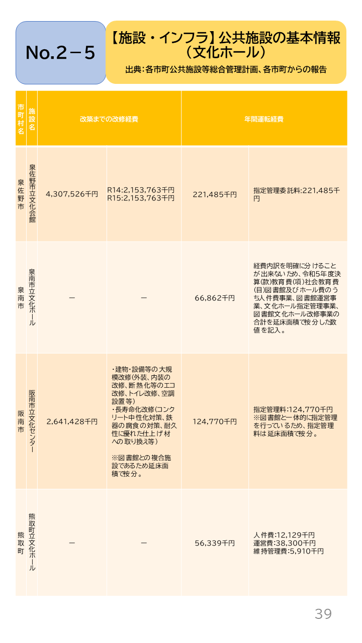 地域の未来予測（泉州南3市1町）P39