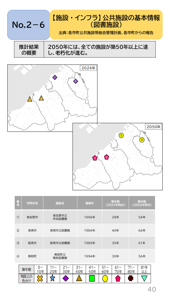 地域の未来予測（泉州南3市1町）P40