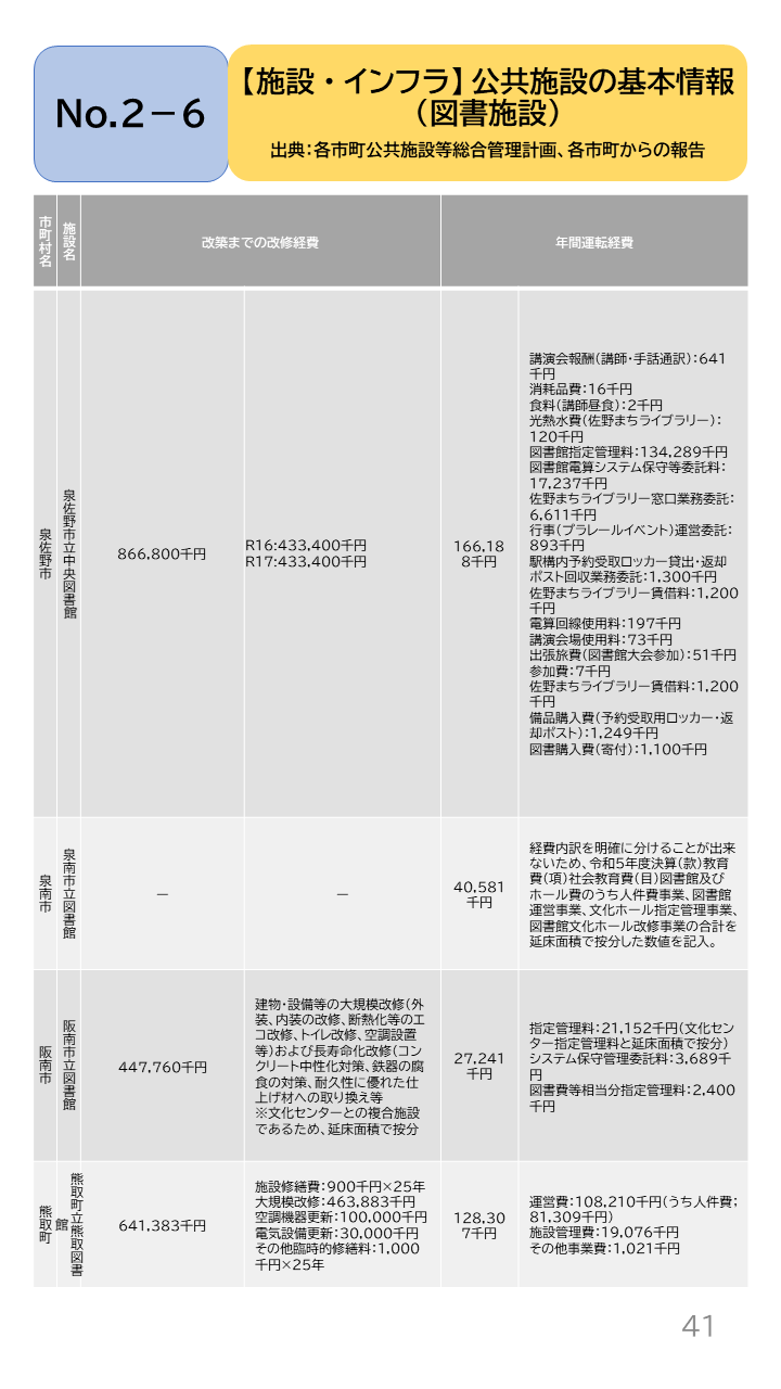 地域の未来予測（泉州南3市1町）P41