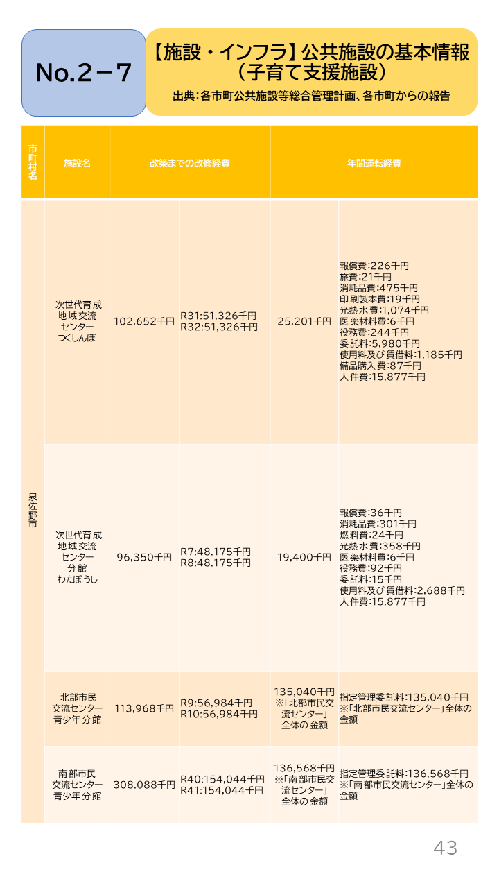 地域の未来予測（泉州南3市1町）P43