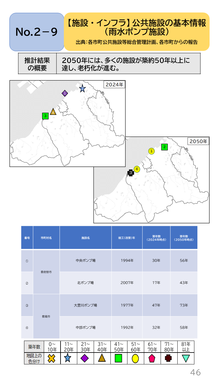地域の未来予測（泉州南3市1町）P46