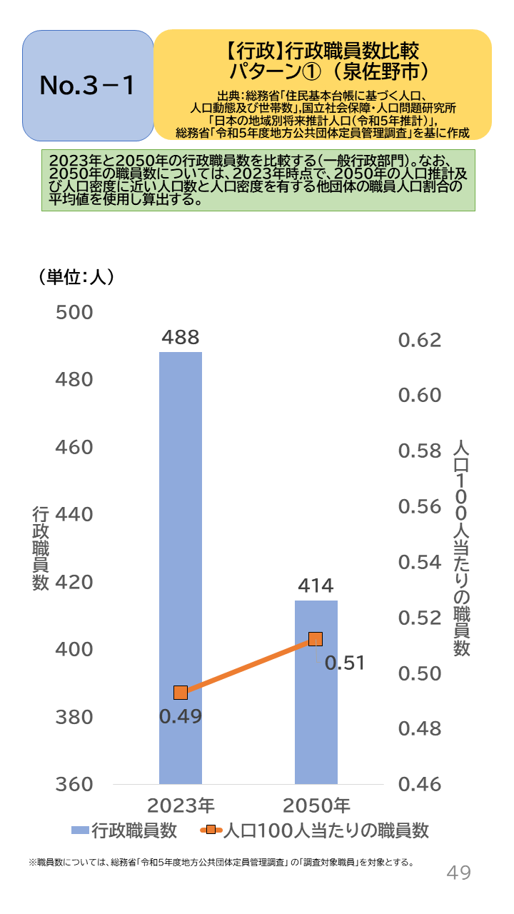 地域の未来予測（泉州南3市1町）P49