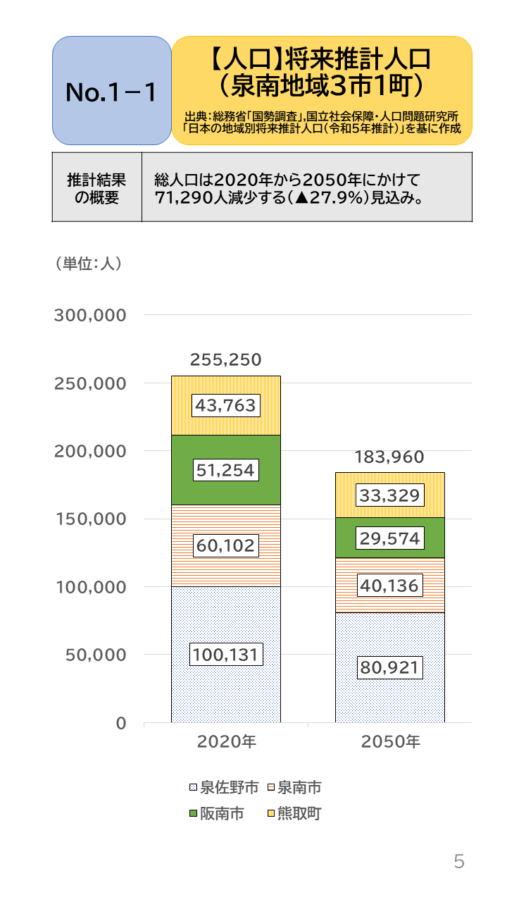地域の未来予測（泉州南3市1町）P5