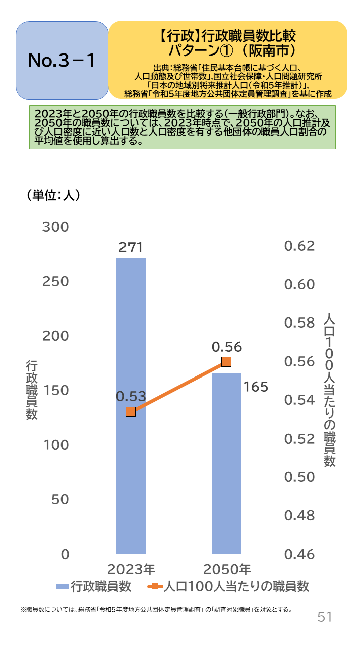 地域の未来予測（泉州南3市1町）P51