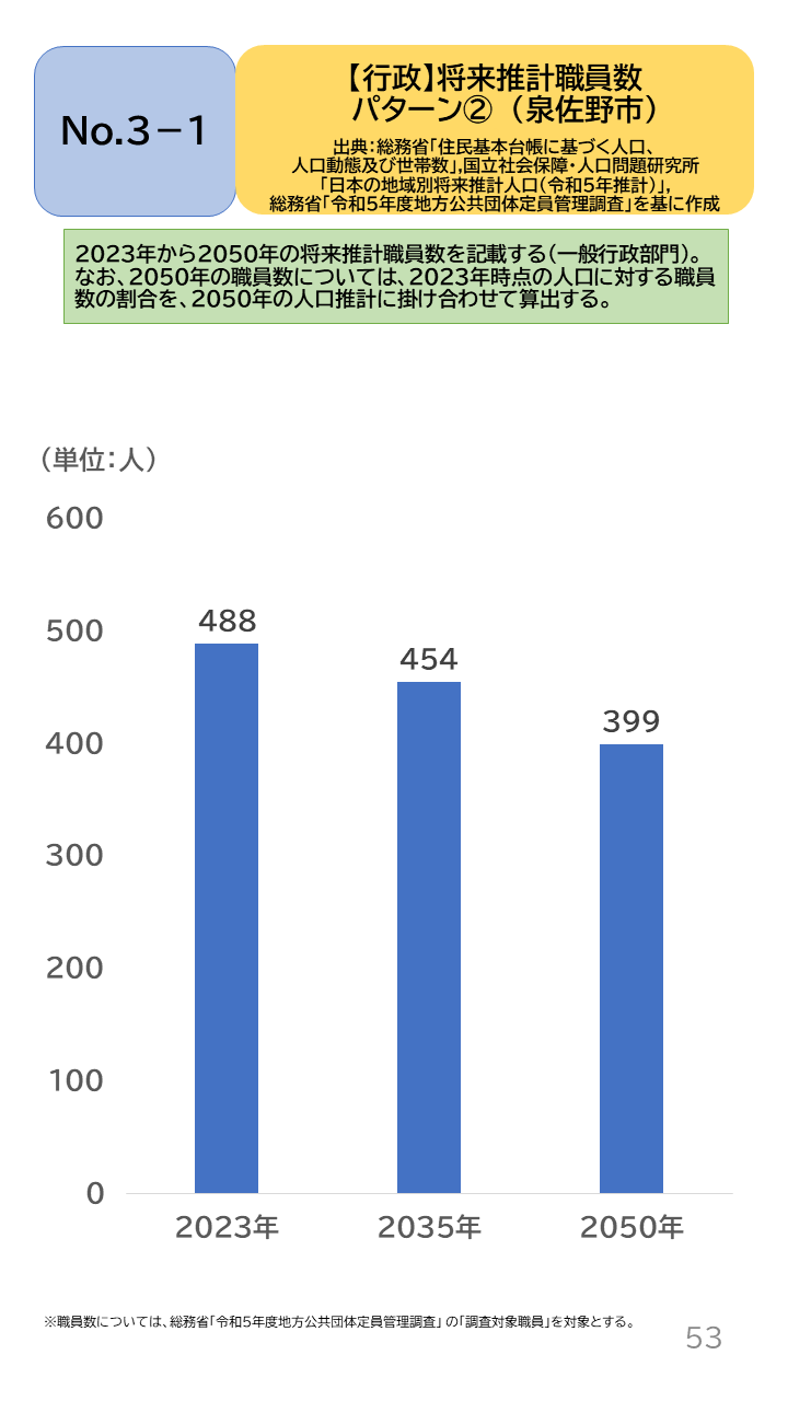 地域の未来予測（泉州南3市1町）P53